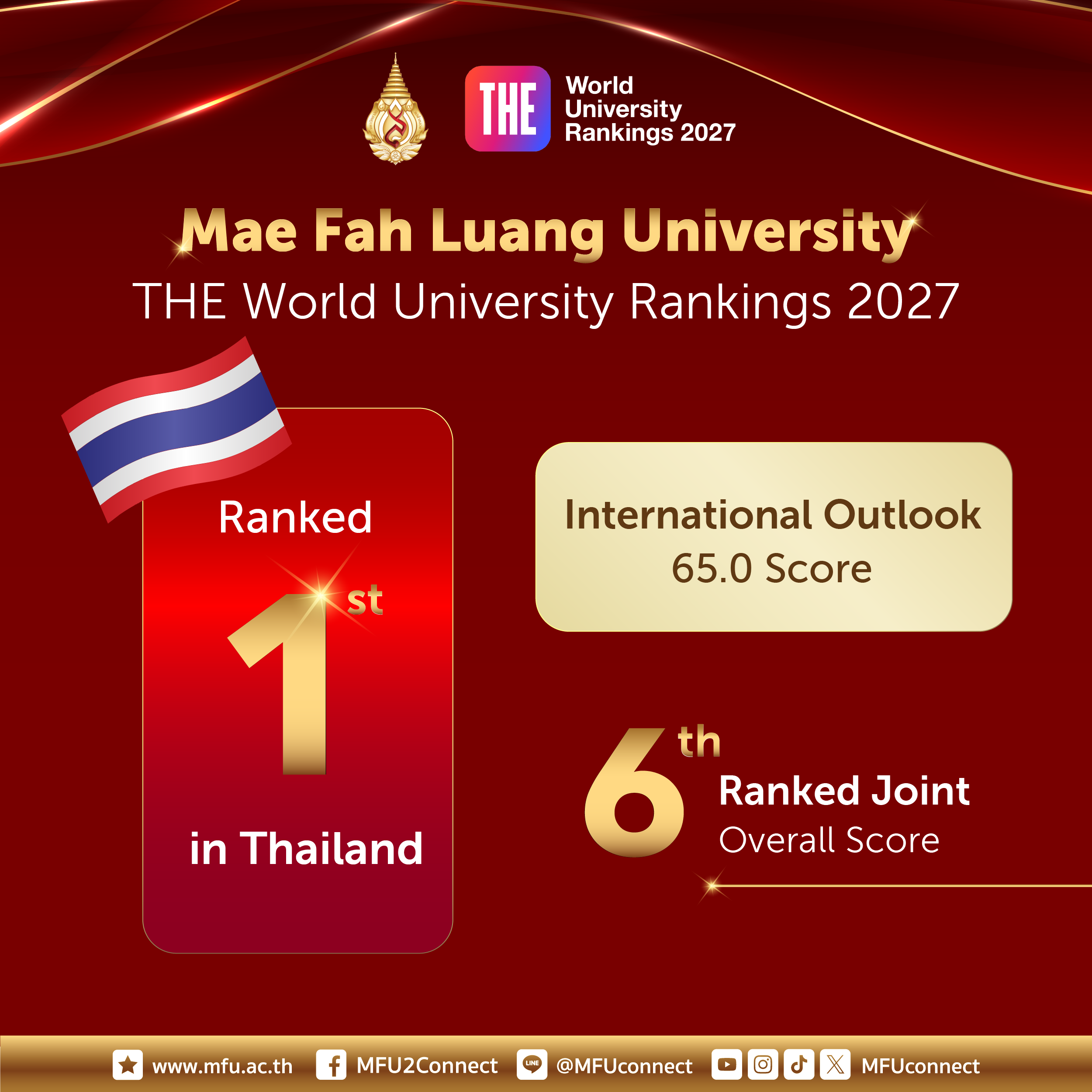 มฟล. รั้งอันดับ 6 ร่วมของมหาวิทยาลัยไทย จากการประกาศ “THE World University Rankings 2027” พร้อมครองอันดับ 1 ของไทยในด้าน 